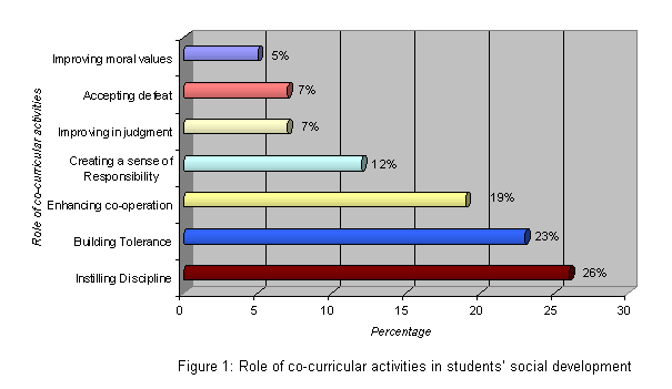 co-curriculum-activities-role