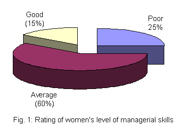 rating-of-women-level-of-managerial-skills