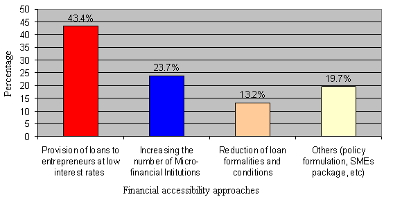 smes-financial-accessibility-approaches