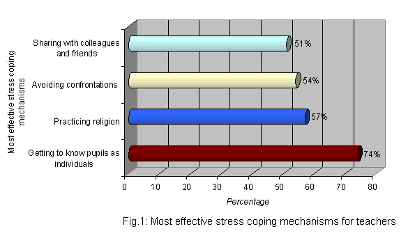 stress-coping-mechanisms
