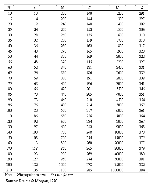 Krejcie And Morgan Sample Size IzayahtaroDixon