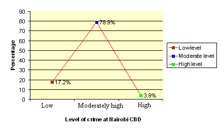 crime-level-nairobi-city