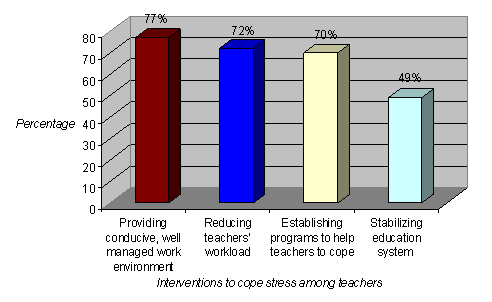 stress-reduction-interventions